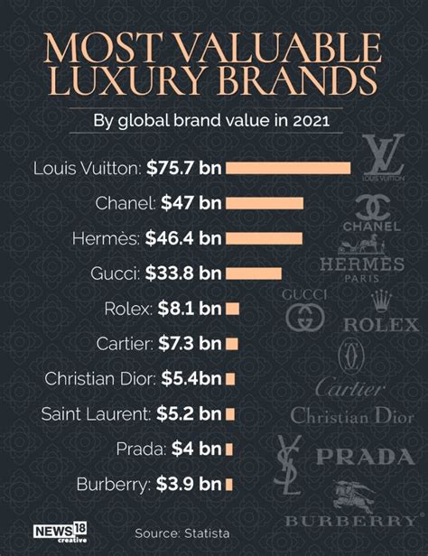 bigger brand givenchy or gucci|Louis Vuitton, Chanel Are the Most Valuable Brands, But Gucci is .